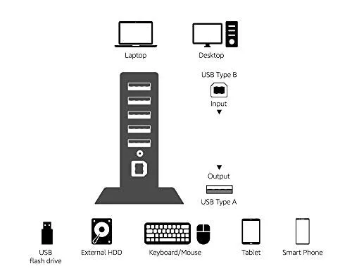 Amazon Basics 7 Port USB 2.0 Hub Tower with 5V/4A Power Adapter