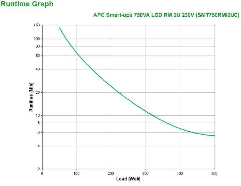 APC 2U | 500 W | 750 VA | 230V | IEC-320 C14 | 50|60Hz  | RJ-45 Serial | SmartSlot | USB | 459Joules (SMT750RMI2UC)